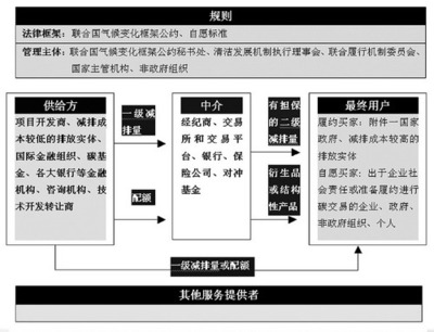 中國碳減排實踐 從哥本哈根承諾到數據庫管理與咨詢服務